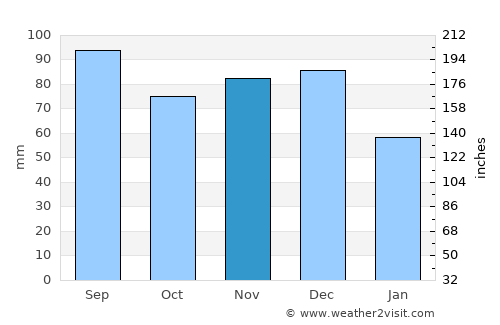 Haldimand County average rain in November