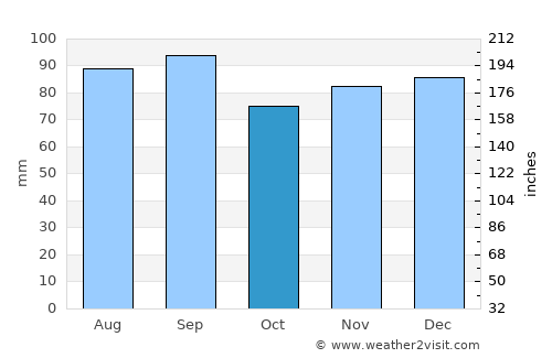 Haldimand County average rain in October