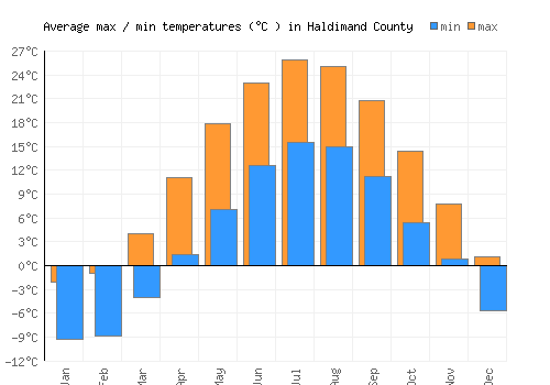 Haldimand County average minimum / maximum temperatures (Celsius)