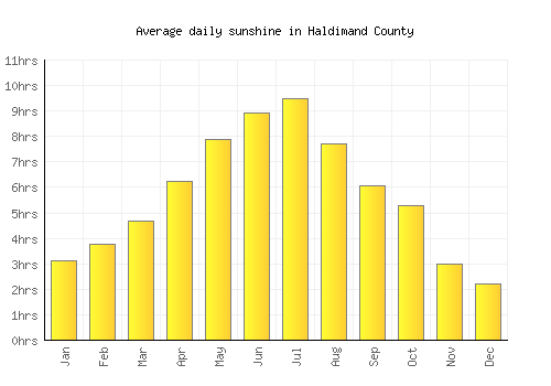 Haldimand County average daily sunshine chart