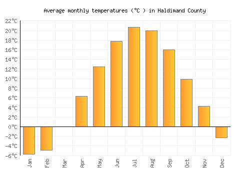 Haldimand County average temperature chart (Celsius)