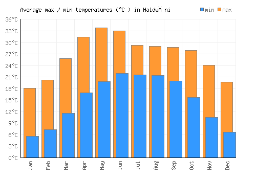 Haldwāni average minimum / maximum temperatures (Celsius)