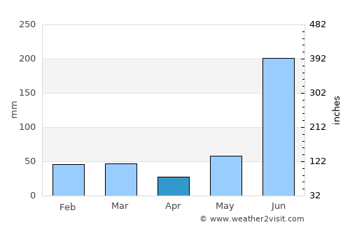 Haldwāni average rain in April
