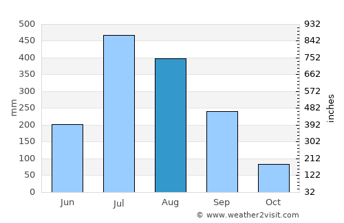 Haldwāni average rain in August