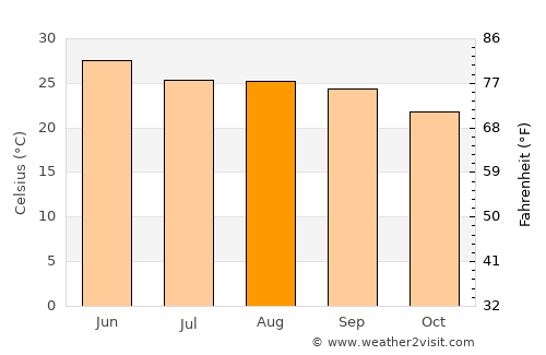 Haldwāni average temperature in August