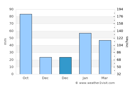 Haldwāni average rain in December