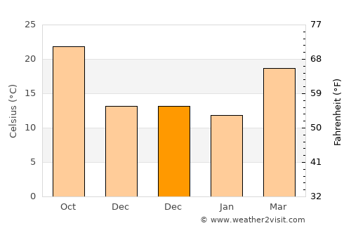 Haldwāni average temperature in December