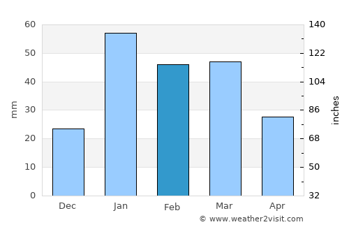 Haldwāni average rain in February