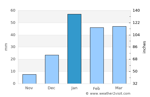 Haldwāni average rain in January