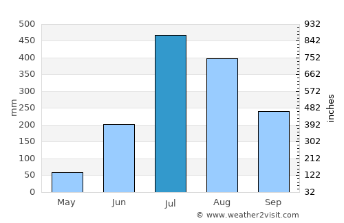 Haldwāni average rain in July