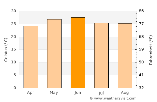 Haldwāni average temperature in June