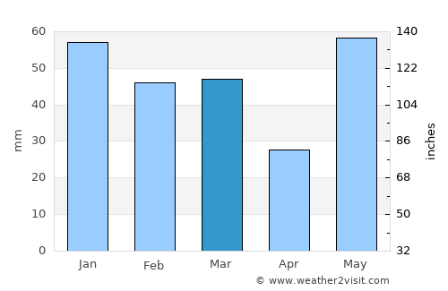 Haldwāni average rain in March