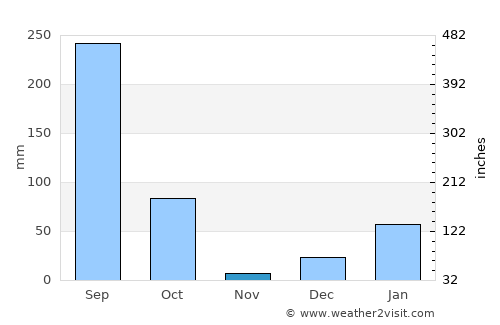 Haldwāni average rain in November