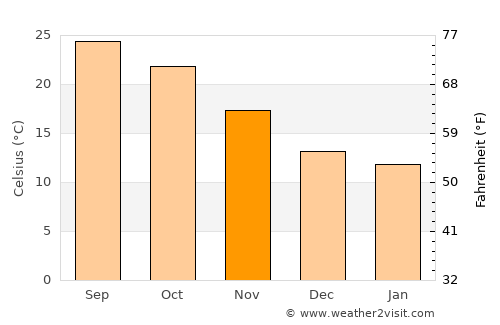 Haldwāni average temperature in November