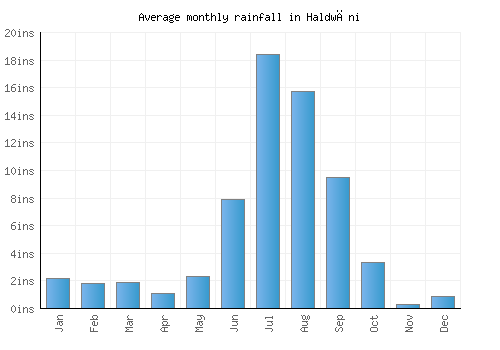 Haldwāni monthly rainfall chart (inches)