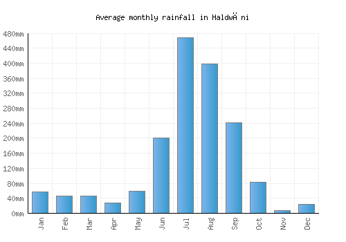 Haldwāni monthly rainfall chart (mm)