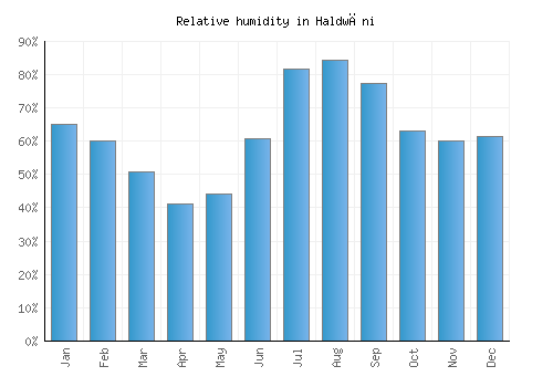 Haldwāni relative humidity averages