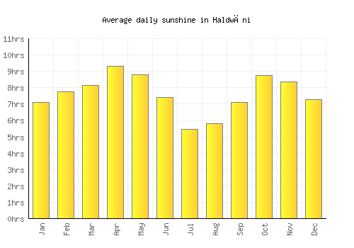 Haldwāni average daily sunshine chart