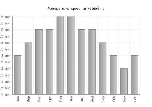Haldwāni average winspeed by month (mph)