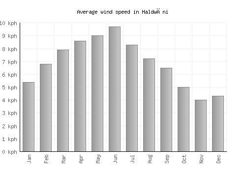 Haldwāni average winspeed by month (km/h)