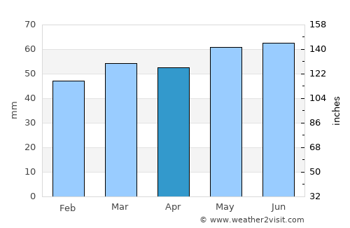 Hale average rain in April
