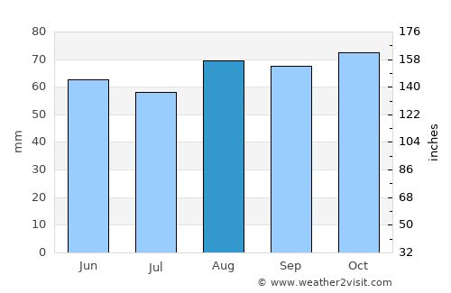 Hale average rain in August