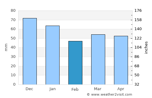 Hale average rain in February