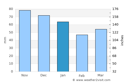 Hale average rain in January
