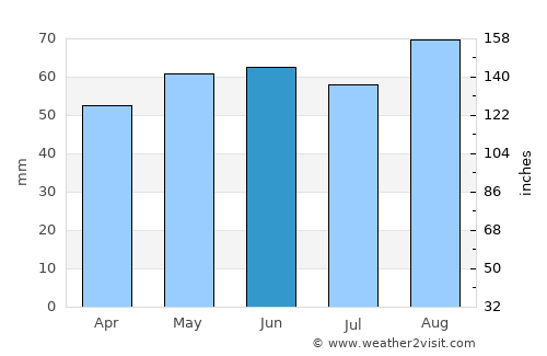 Hale average rain in June