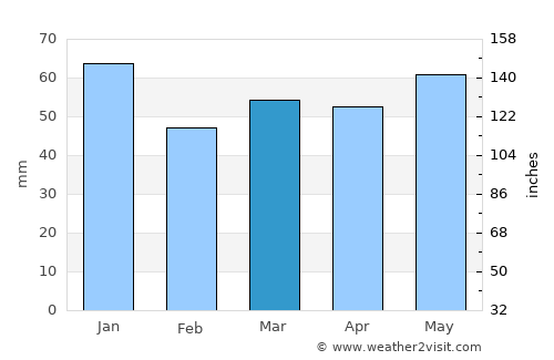 Hale average rain in March