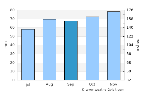 Hale average rain in September