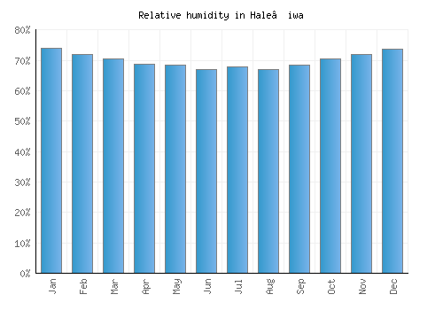 Hale‘iwa relative humidity averages