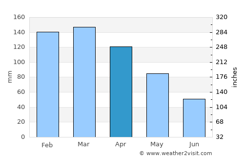 Hale‘iwa average rain in April