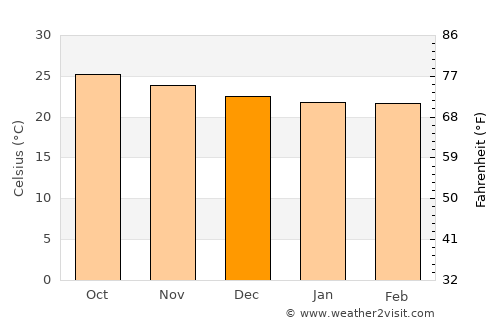 Hale‘iwa average temperature in December