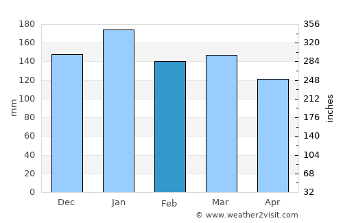 Hale‘iwa average rain in February