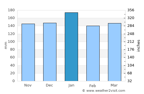 Hale‘iwa average rain in January