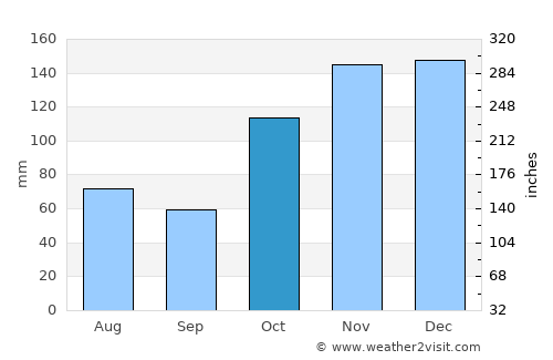 Hale‘iwa average rain in October