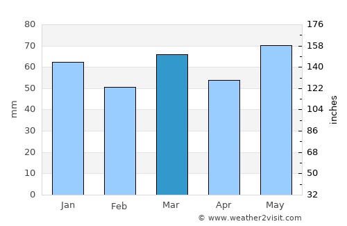 Halen average rain in March