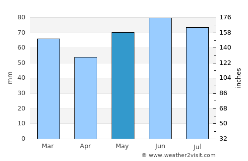 Halen average rain in May