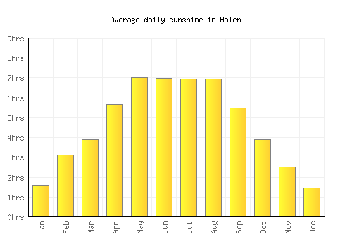 Halen average daily sunshine chart