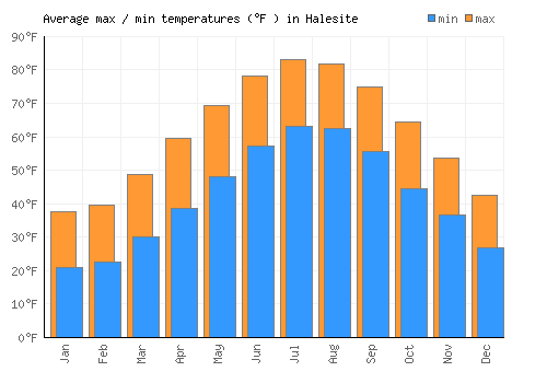 Halesite average minimum / maximum temperatures (Fahrenheit)