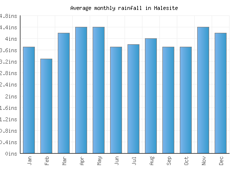 Halesite monthly rainfall chart (inches)