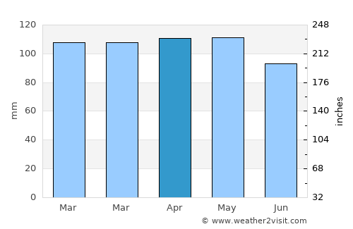 Halesite average rain in April