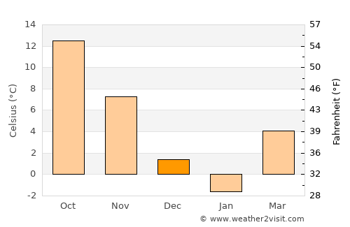 Halesite average temperature in December