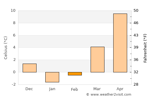 Halesite average temperature in February