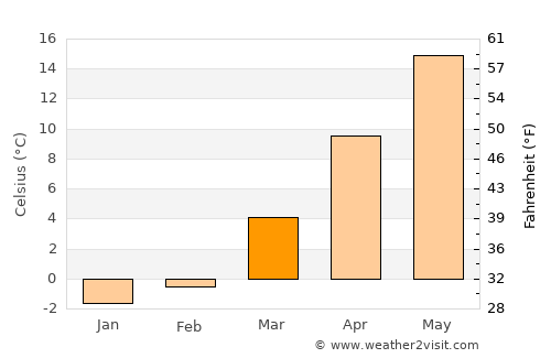 Halesite average temperature in March