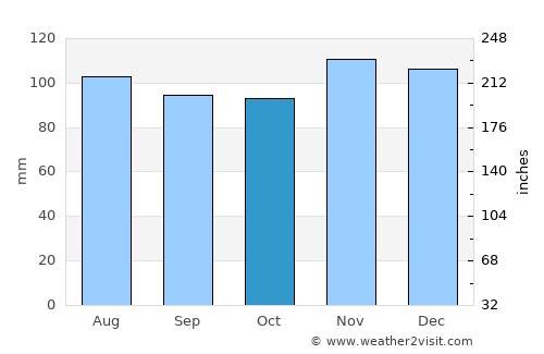 Halesite average rain in October