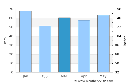 Halesowen average rain in March
