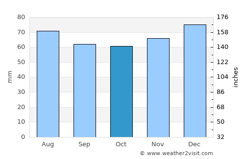 Halesowen average rain in October