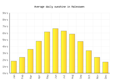 Halesowen average daily sunshine chart